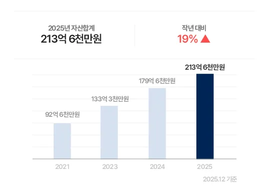 2025년 자산합계 213억 6천만원, 작년대비 19% 증가 및 총자산 증가율 그래프
